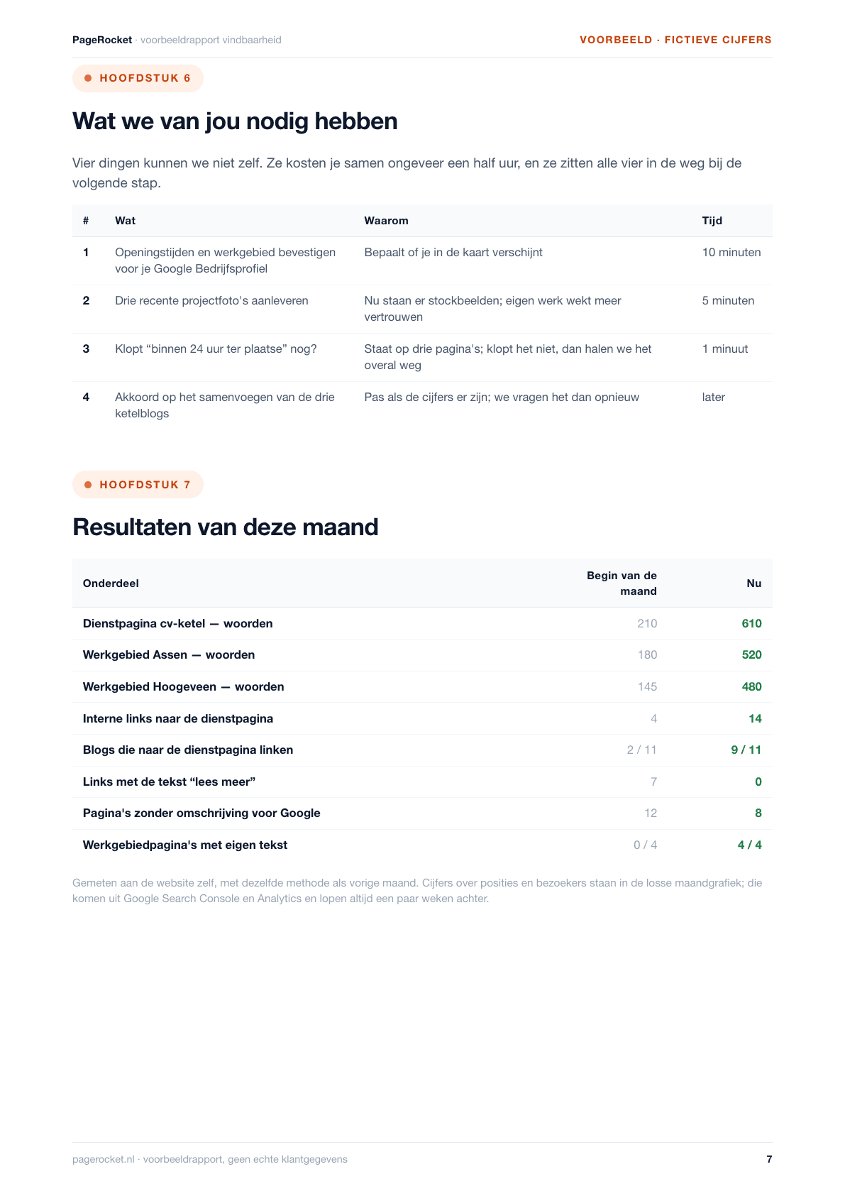 Pagina 7 van het voorbeeldrapport: Resultaten